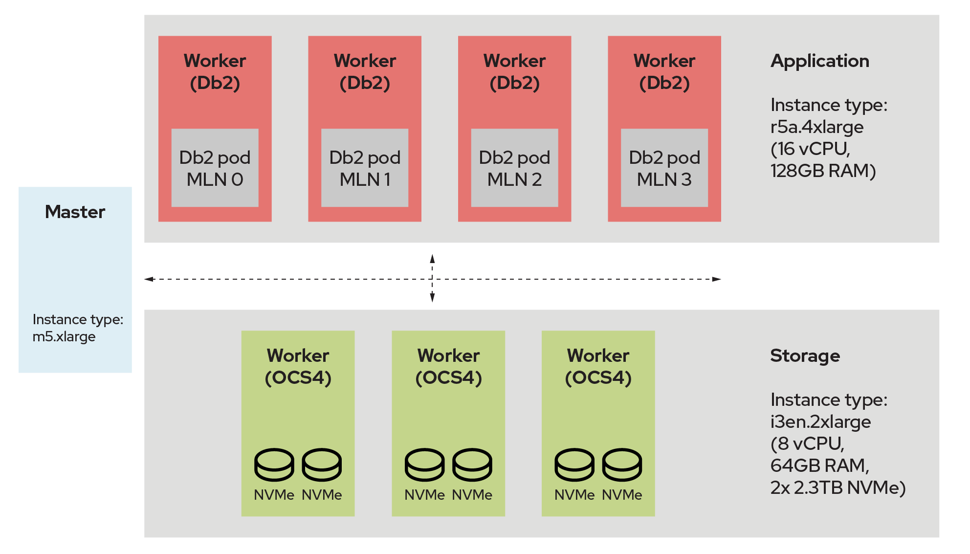 Diagram showing worker and storage instances for Db2 testing