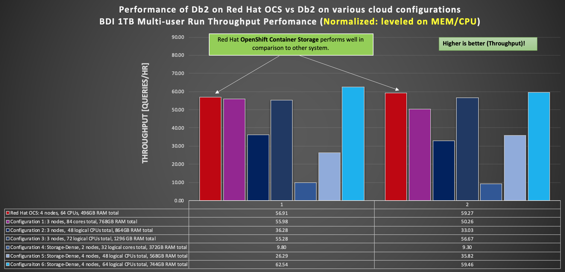 Performance of Db2 on Red Hat OCS vs. Db2 on various cloud configurations
