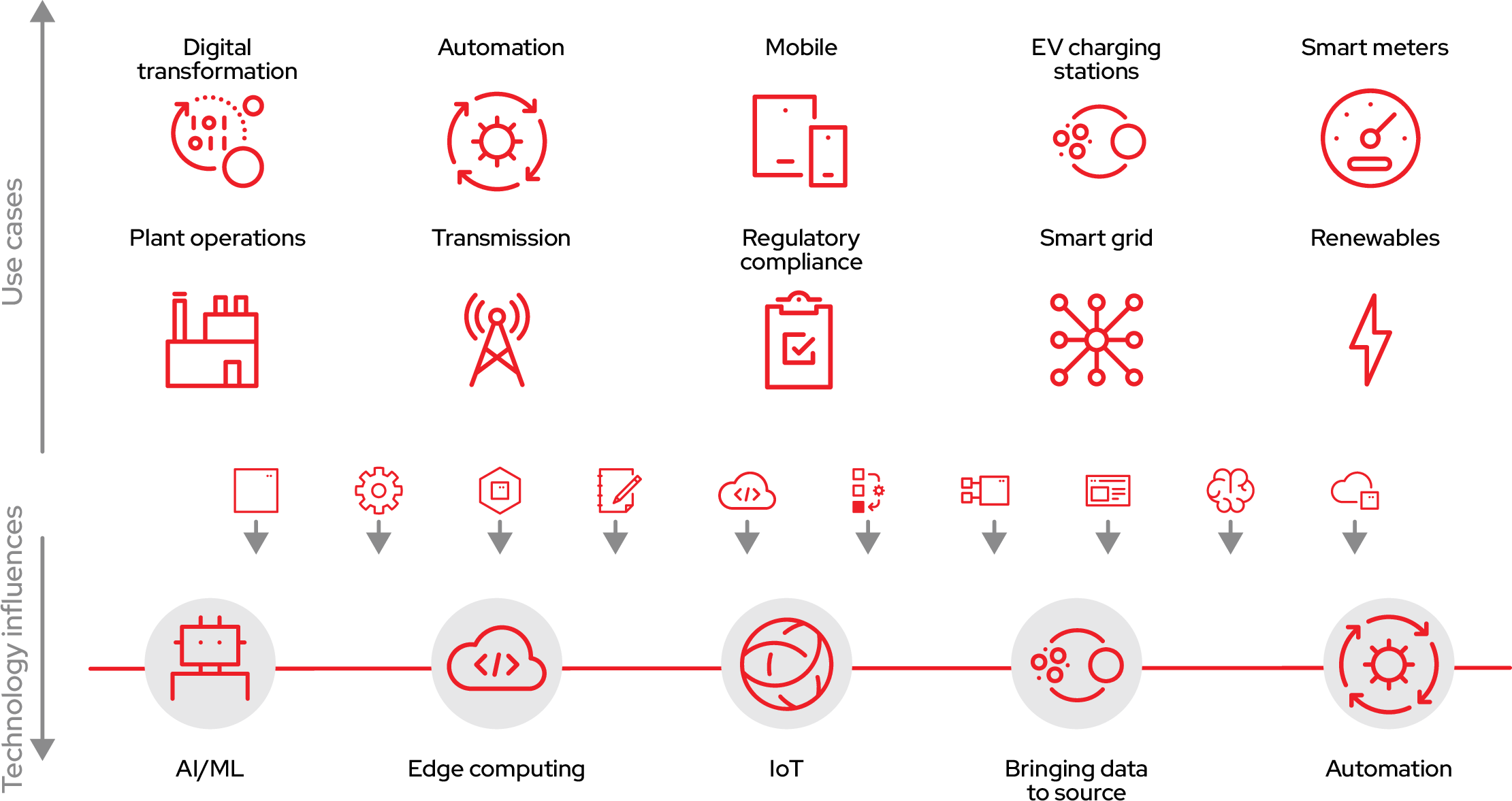 Figure 2. Energy industry use cases and technology influences