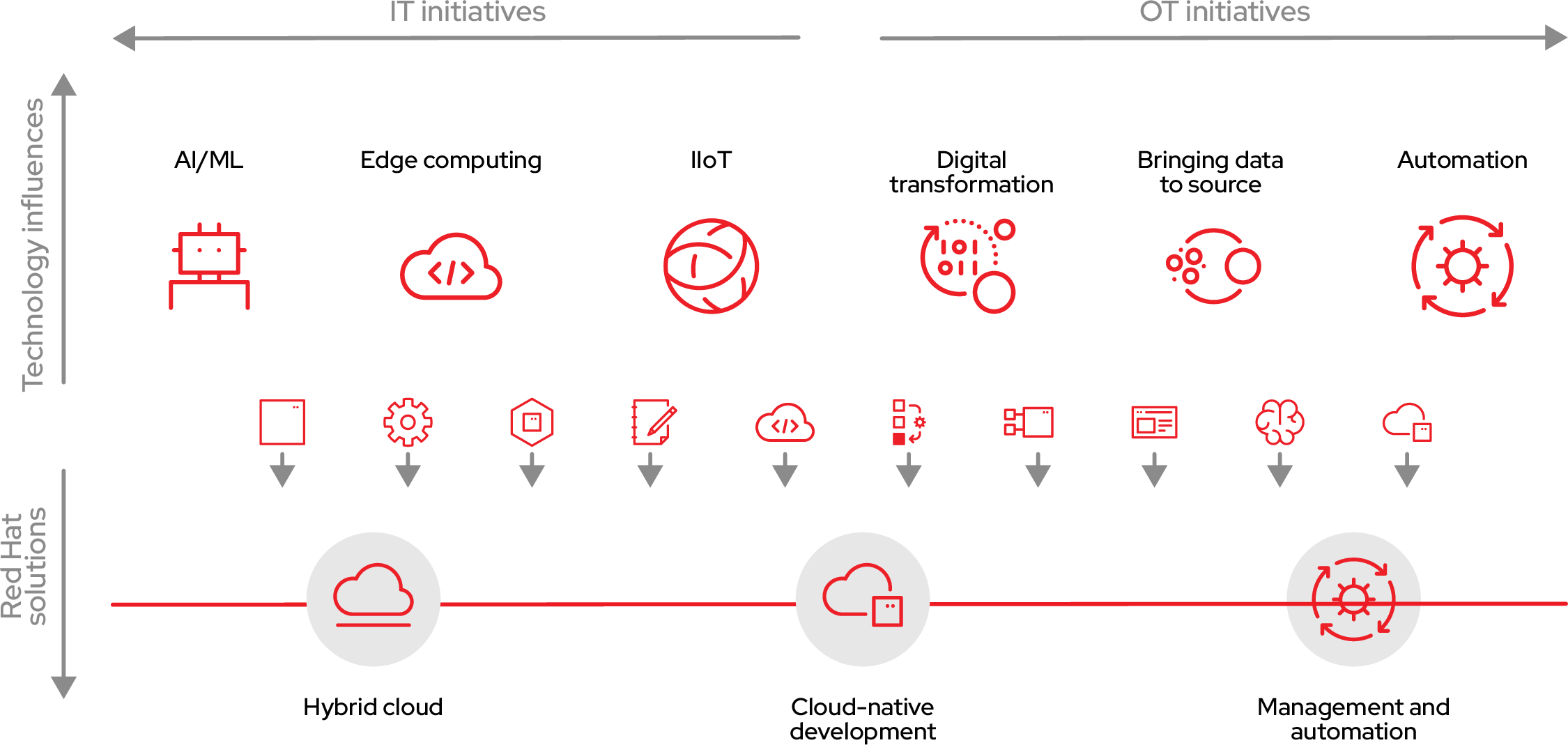 Figure 3. Red Hat solutions support energy industry initiatives