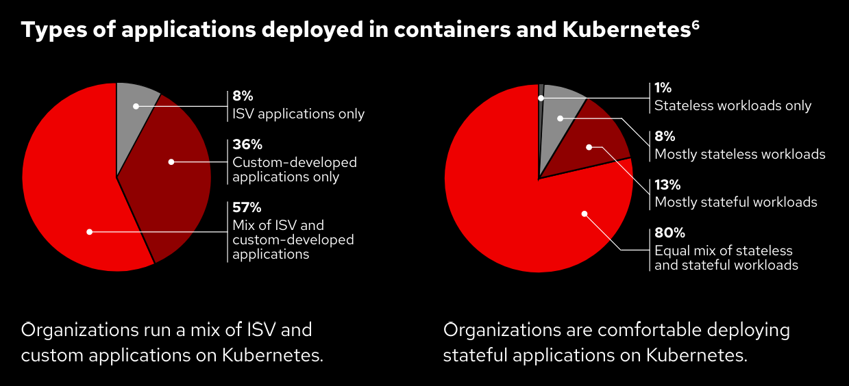 Types of applications deployed in containers and Kubernetes