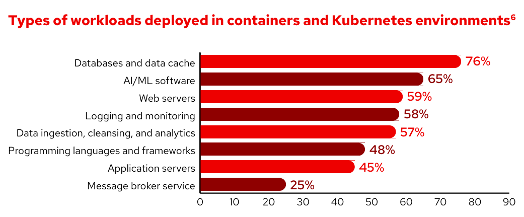 Types of workloads deployed in containers and Kubernetes environments