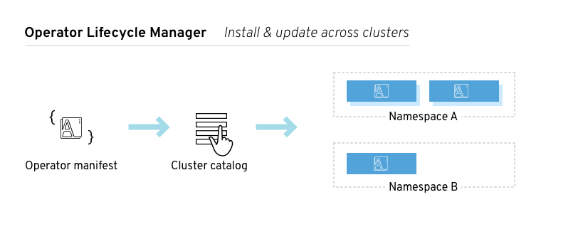 The Operator Lifecycle Manager