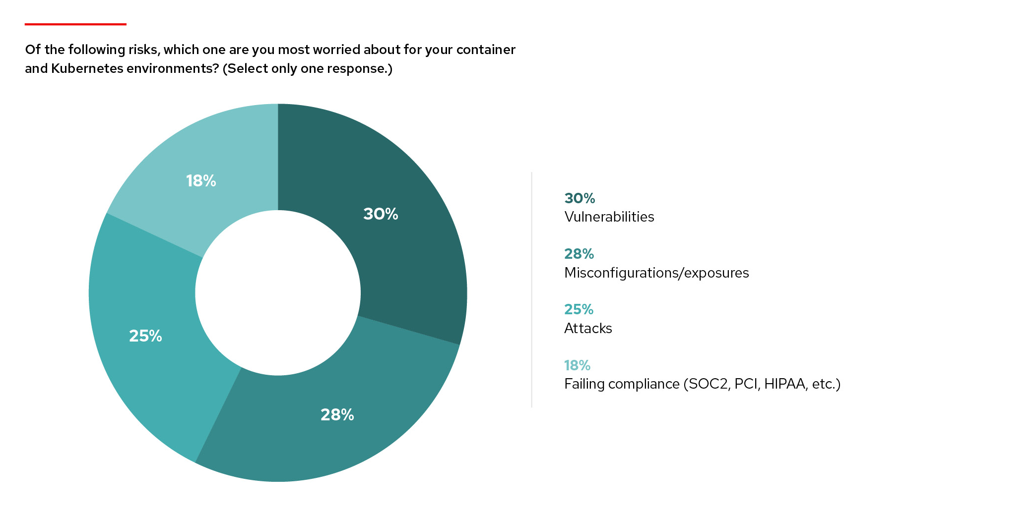 Chart: Of the following risks, which one are you most worried about for your container and Kubernetes environments? Select only one response. Top answers are Vulnerabilities at 30%, Misconfigurations/exposures at 28%, Attacks at 25%, and Failing compliance (such as SOC2, PCI, and HIPPA) at 18%.
