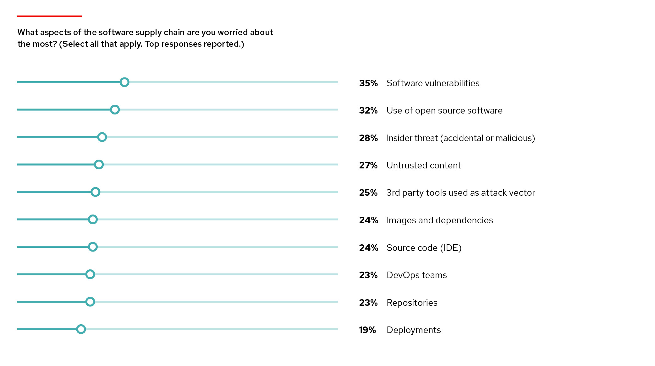 Chart: What aspects of the software supply chain are you worried about most? Select all that apply. Top answers are Software vulnerabilities at 35%, Use of open source software at 32%, Insider threat (accidental or malicious) at 28%, and Untrusted content at 27%.