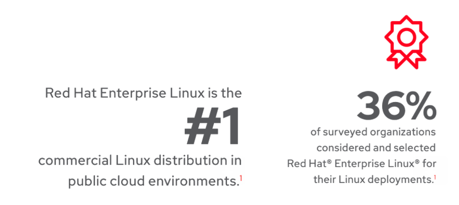 Red Hat Enterprise Linux is the number one commercial Linux distribution in public cloud environments. 36% of surveyed organizations considered and selected Red Hat Enterprise Linux for their Linux deployments.