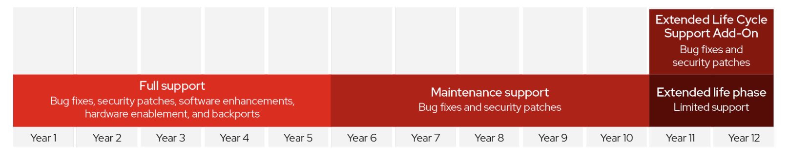 Figure: Red Hat Enterprise Linux 8 & 9 major release life cycle