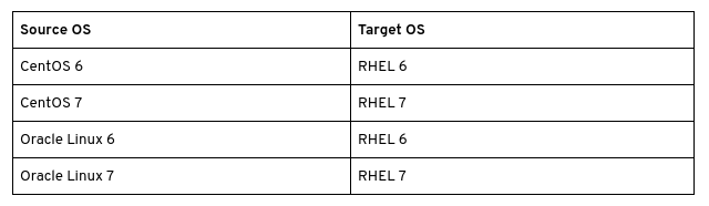 Table of targets for conversion to RHEL