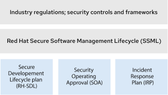Security in the Red Hat Security pathway