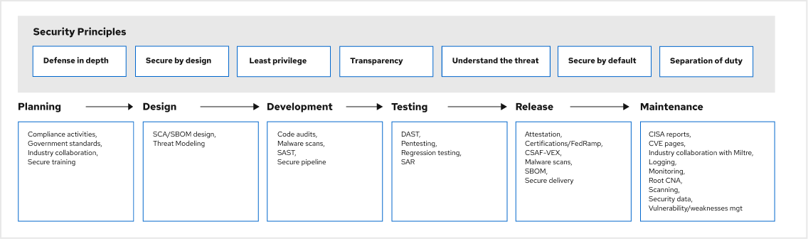 Security in principles and controls