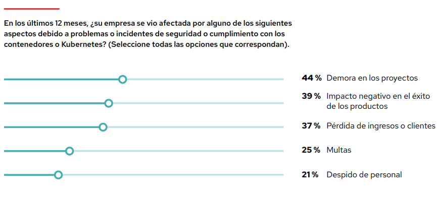 Gráfico: En los últimos 12 meses, ¿su empresa sufrió alguna de las siguientes consecuencias negativas debido a incidentes en materia de seguridad o cumplimiento normativo con los contenedores o Kubernetes? (Seleccione todas las opciones que correspondan). Las respuestas que más eligieron los encuestados son 