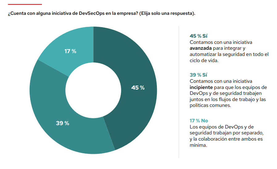 Gráfico: ¿Su empresa cuenta con iniciativas de DevSecOps? (Elija una sola respuesta). El 45 % respondió: 