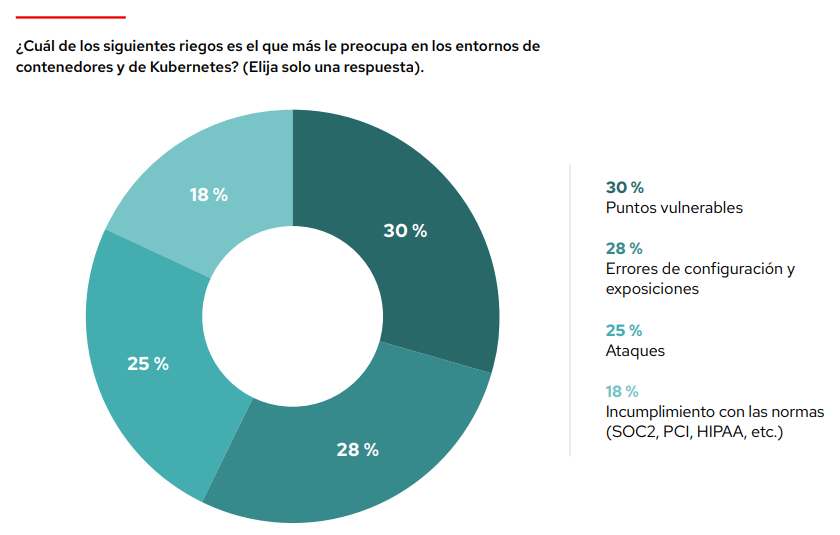 Gráfico: ¿Cuál de los siguientes riesgos es el que más le preocupa en relación con los contenedores y Kubernetes? Elija una sola respuesta. Las respuestas más elegidas fueron 