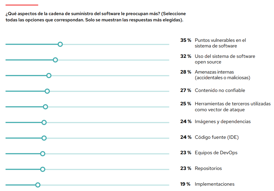 Gráfico: ¿Qué aspectos de la cadena de suministro de software le preocupan más? Seleccione todas las opciones que correspondan. Las respuestas más elegidas fueron 