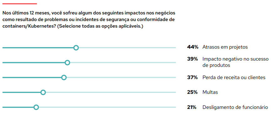 Gráfico: nos últimos 12 meses, você sofreu algum dos seguintes impactos nos negócios como resultado de problemas ou incidentes de segurança ou conformidade com containers e/ou Kubernetes? Selecione todas as opções relevantes. As principais respostas foram: sofreram atrasos em projetos (44%), perceberam impacto negativo no sucesso do projeto (39%), sofreram perda de receita ou clientes (37%), foram multados (25%) e desligaram funcionários (21%).