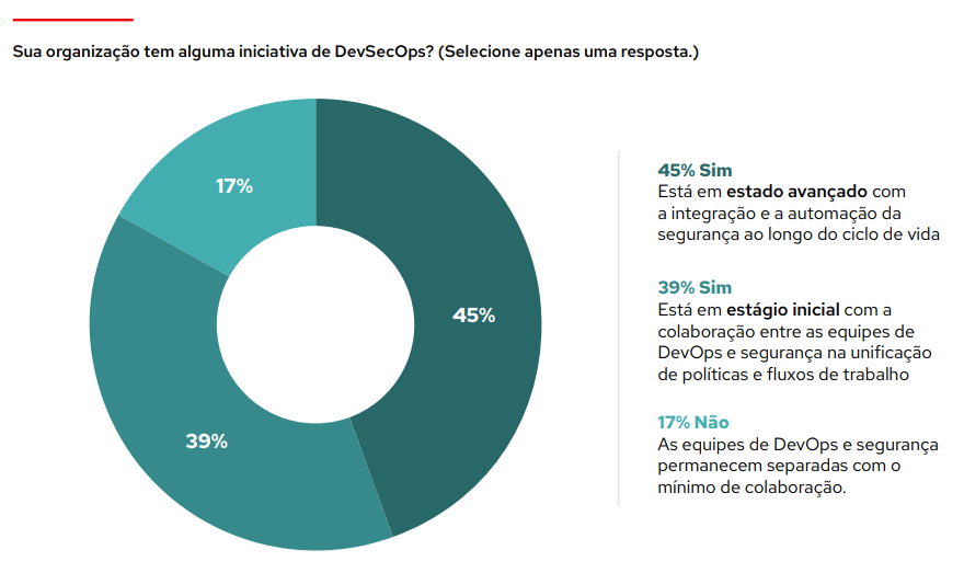 Gráfico: sua organização adota alguma iniciativa de DevSecOps? Selecione apenas uma resposta. Dos entrevistados, 45% responderam 