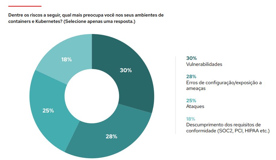 Gráfico: qual dos seguintes riscos é o que mais lhe preocupa em relação aos seus ambientes de containers e Kubernetes? Selecione apenas uma resposta. As principais respostas foram: vulnerabilidades (30%), erros de configuração e exposições (28%), ataques (25%) e falha de conformidade como SOC2, PCI e HIPAA (18%)