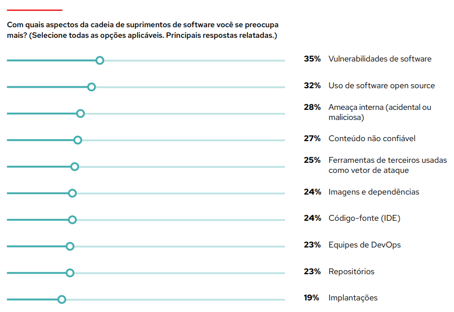 Gráfico: com quais aspectos da cadeia de suprimentos de software você se preocupa mais? Selecione todas as opções relevantes. As principais respostas foram: vulnerabilidades de software (35%), uso de software open source (32%), ameaça interna, acidental ou maliciosa (28%) e conteúdo não confiável (27%).