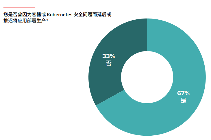 图表：对于“您是否曾因为容器或 Kubernetes 安全问题而推迟或减缓将应用开发部署到生产环境？”这个问题，67% 的受访者做了肯定回答。