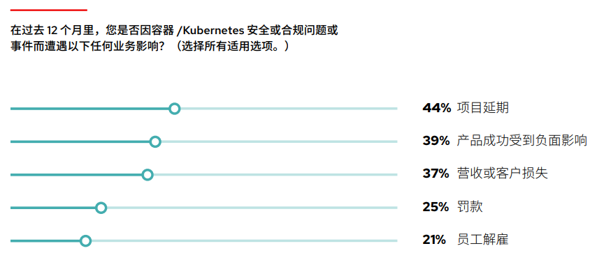 图表：在过去 12 个月里，您是否因容器/Kubernetes 安全或合规问题或事件而遭遇以下任何业务影响？（选择所有适用选项。）在排名靠前的回答中，44% 出现过项目延误 ，39% 出现过对项目成功的负面影响，37% 曾遭遇收入或客户损失，25% 遭到过罚款 ，还有 21% 因此解雇了员工。