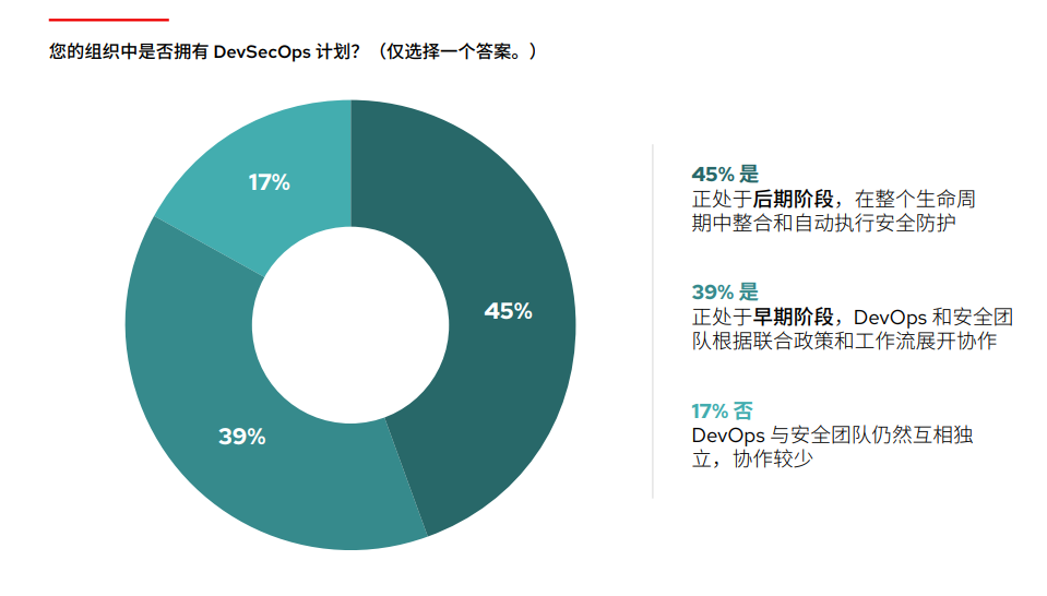 图表：您的企业/机构中是否拥有 DevSecOps 计划？（仅选择一个答案。）45% 的受访者做了肯定回答并表示，他们正处于在整个生命周期中集成和自动化安全防护的高级阶段；39% 做了肯定回答并表示，目前还处于早期阶段，DevOps 和安全部门正在联合制定政策和工作流；17% 做了否定回答并表示，DevOps 与安全防护依旧彼此独立，鲜有合作。