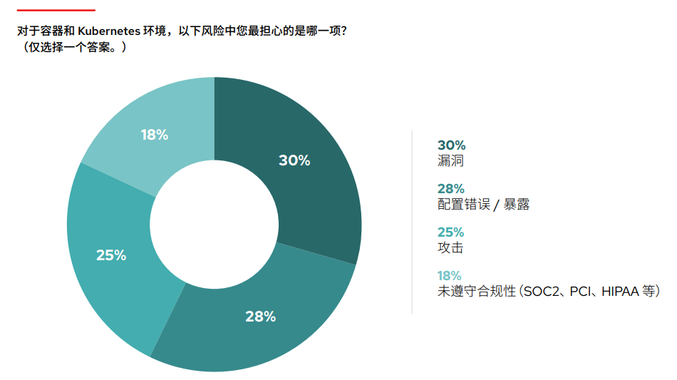 图表：对于容器和 Kubernetes 环境，以下风险中您最担心的是哪一项？（仅选择一个答案。）在排名靠前的回答中，30% 为漏洞 ，28% 为错误配置/暴露，25% 为攻击 ，不合规（如 SOC2、PCI 和 HIPPA）则占了 18%。