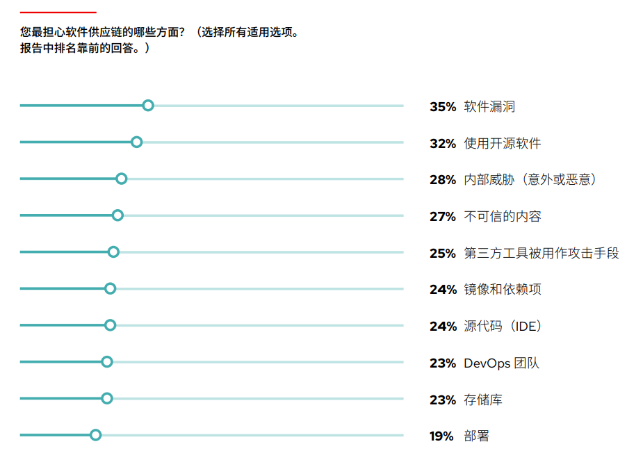 图表：您最担心软件供应链的哪些方面？选择所有适用选项。在排名靠前的回答中，软件漏洞占 35%，使用开源软件占 32%，内部威胁（意外或恶意）占 28%，不可信内容则占了 27%。