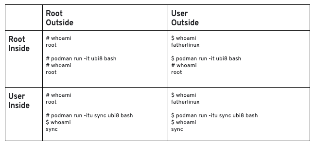 Table 1: Root inside and outside the container showing how users appear to the system