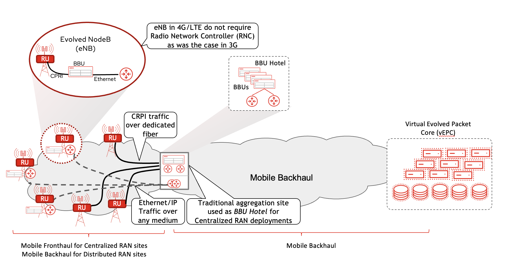 The road to Cloud RAN from 1G to 5G