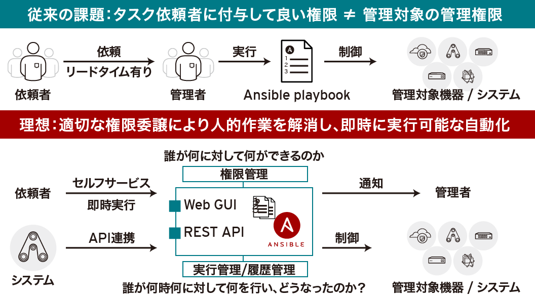 Red Hat Ansible Towerの導入で享受できるメリット