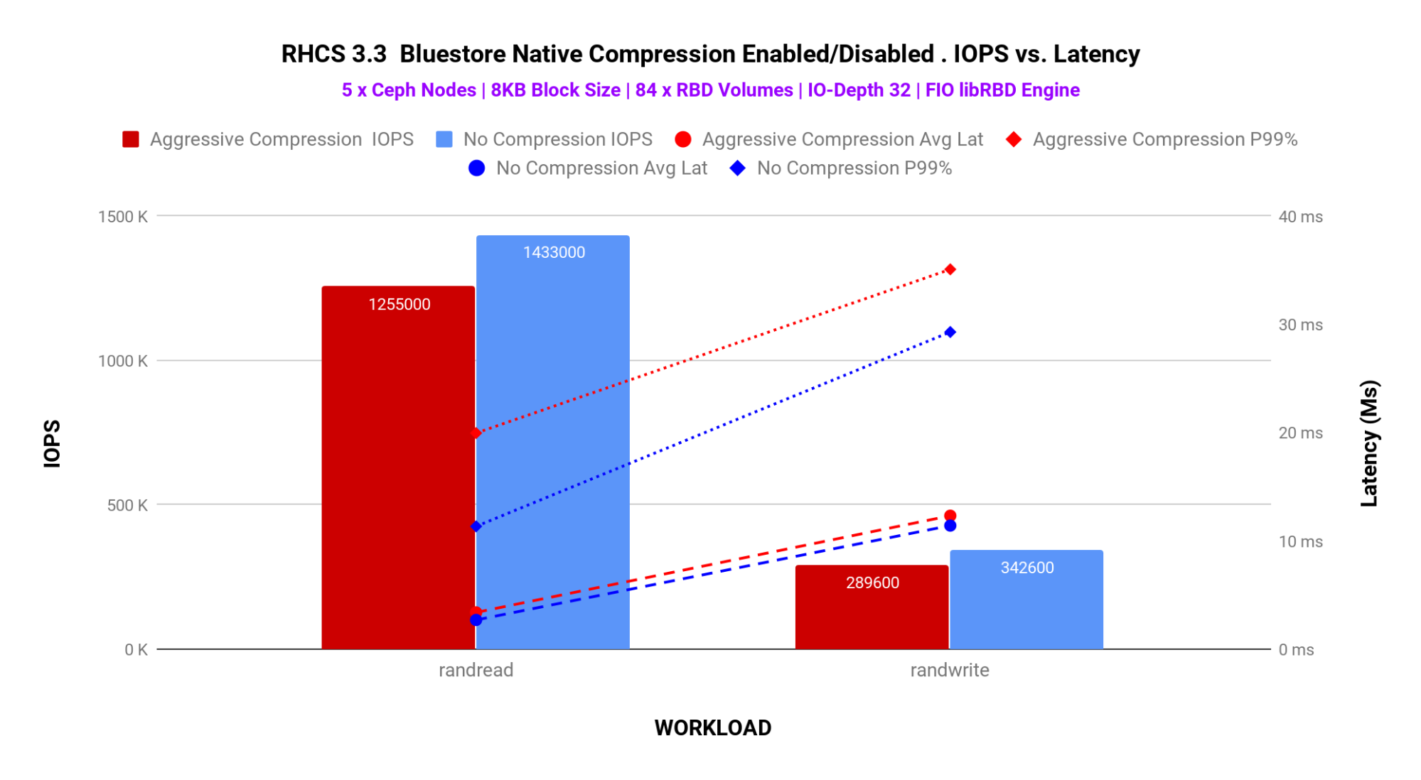 Red Hat Ceph Storage 3.3 BlueStore compression performance