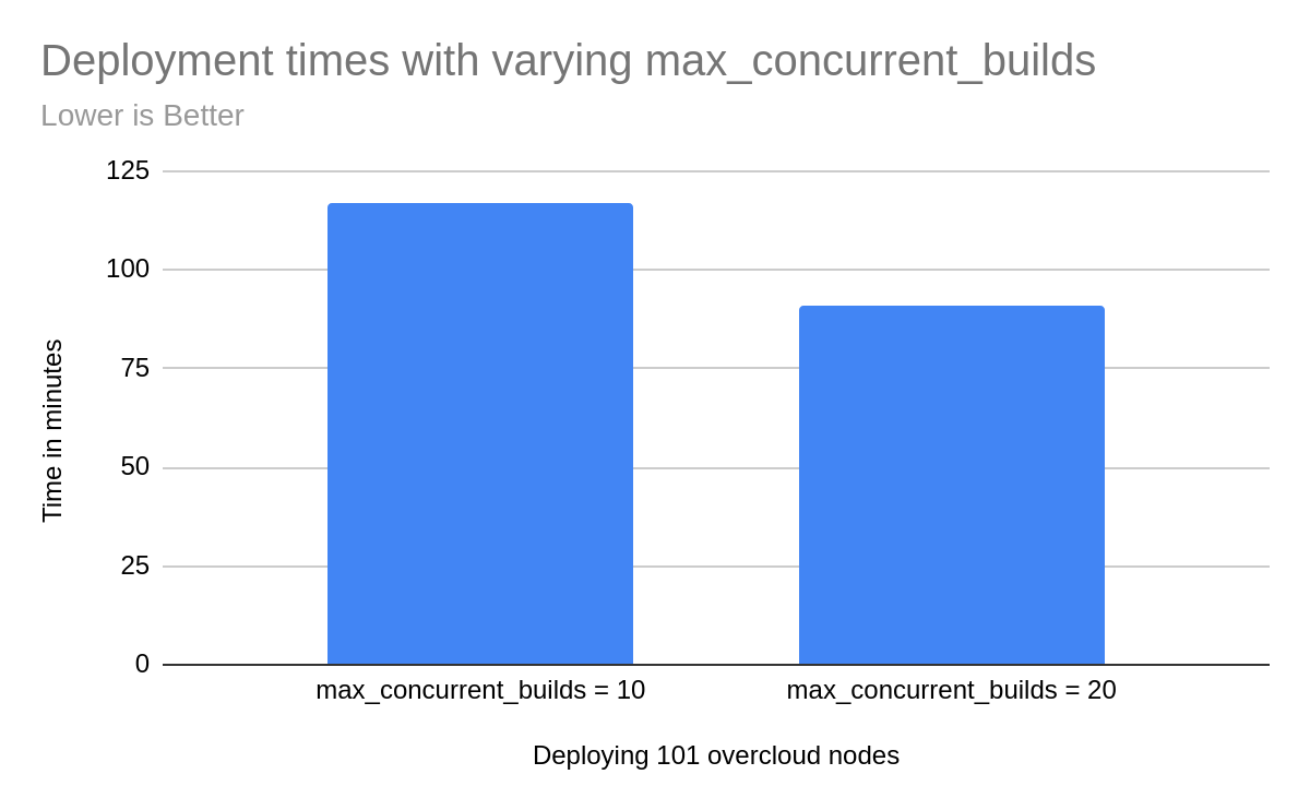 Figure 1: Deployment times with varying max_concurrent_builds - using value of 20 is substantially faster than a value of 10.