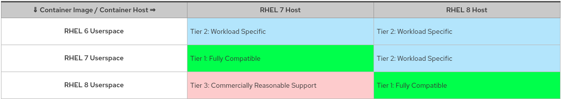 RHEL host / container support grid showing which userspaces are supported on RHEL 7 / 8.