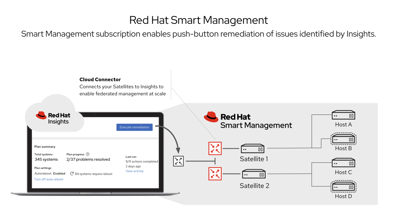 Figure 4. Cloud Connector via Red Hat Insights.