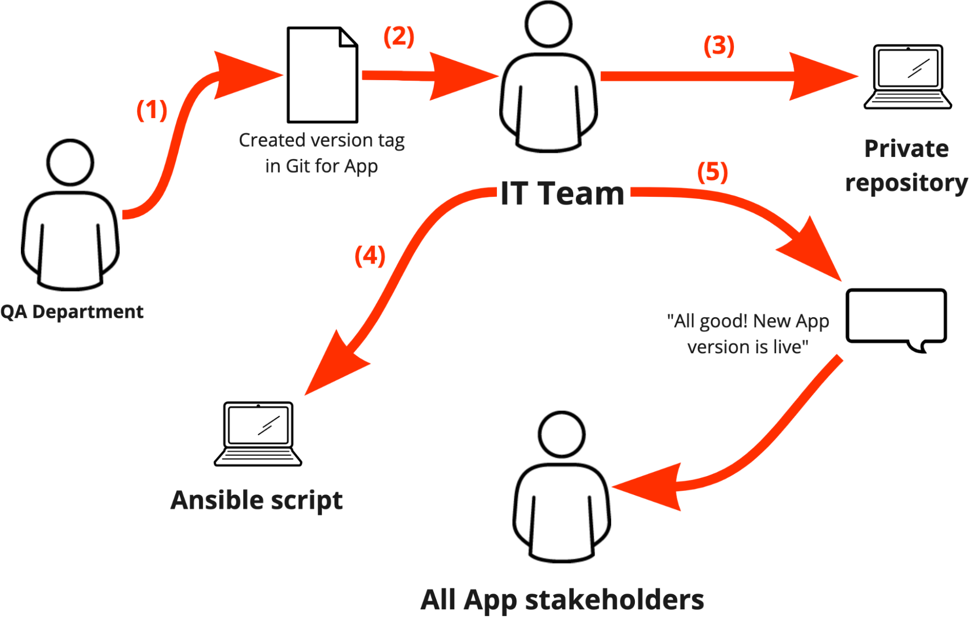 Efficient automation with Ansible