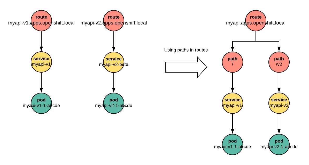 Figure 4: Distinguishing by path