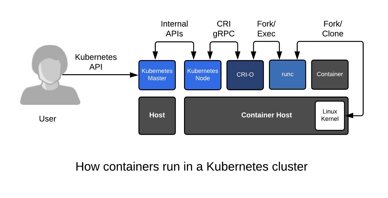 How containers run in a kubernetes cluster