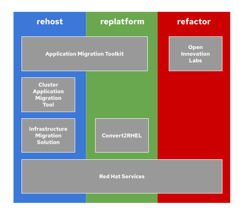 Figure 2: Red Hat offerings for rehosting, replatforming, and refactoring applications