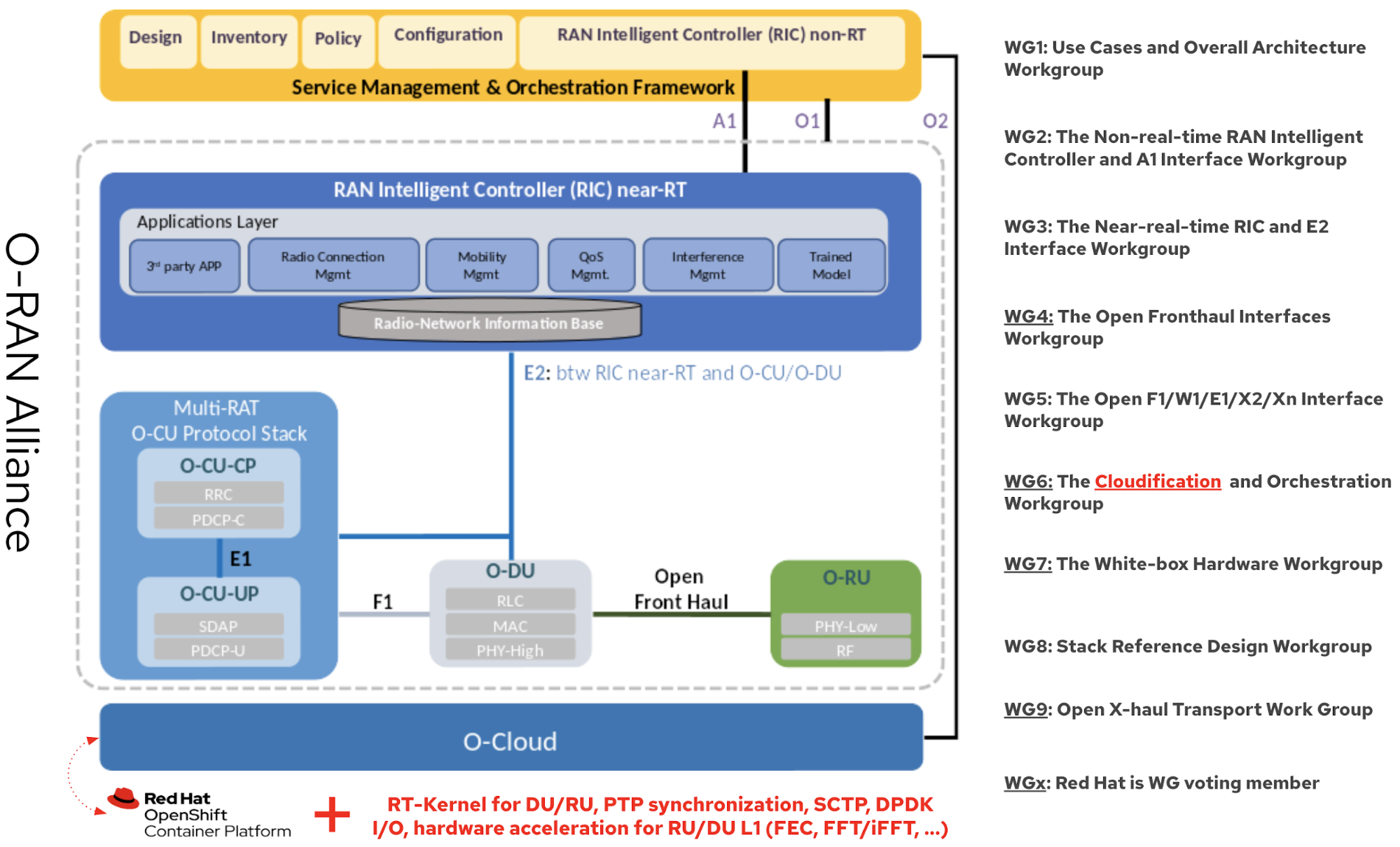 Interoperation, Open Interfaces, and Protocol Architecture