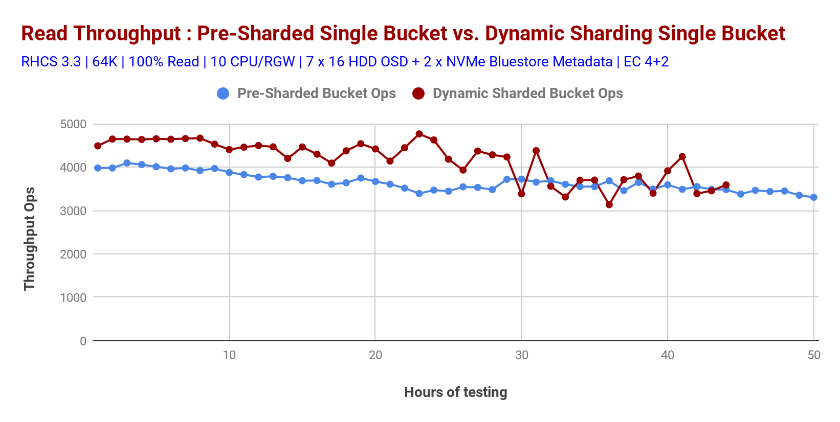 Chart 4: Dynamic Bucket resharding and Pre-sharding bucket performance comparison: 100% Read
