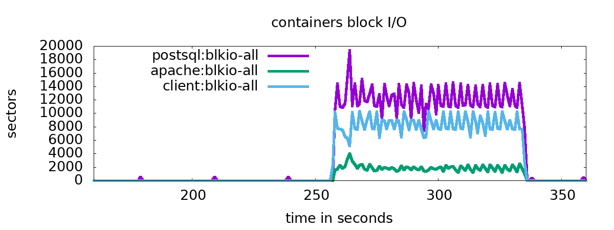 Fig. 3 containers block I/O
