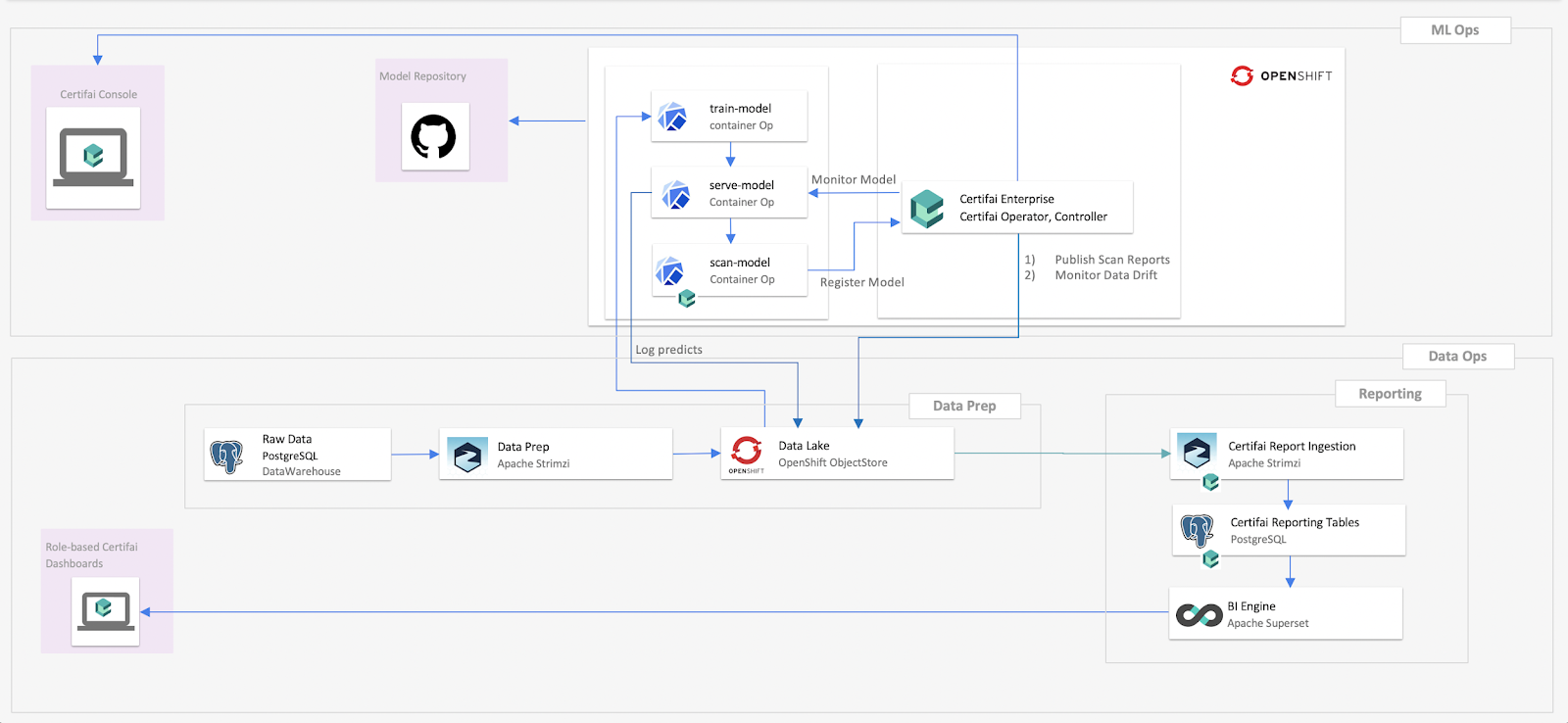 Building Trusted AI Applications on Red Hat OpenShift Enterprise ...