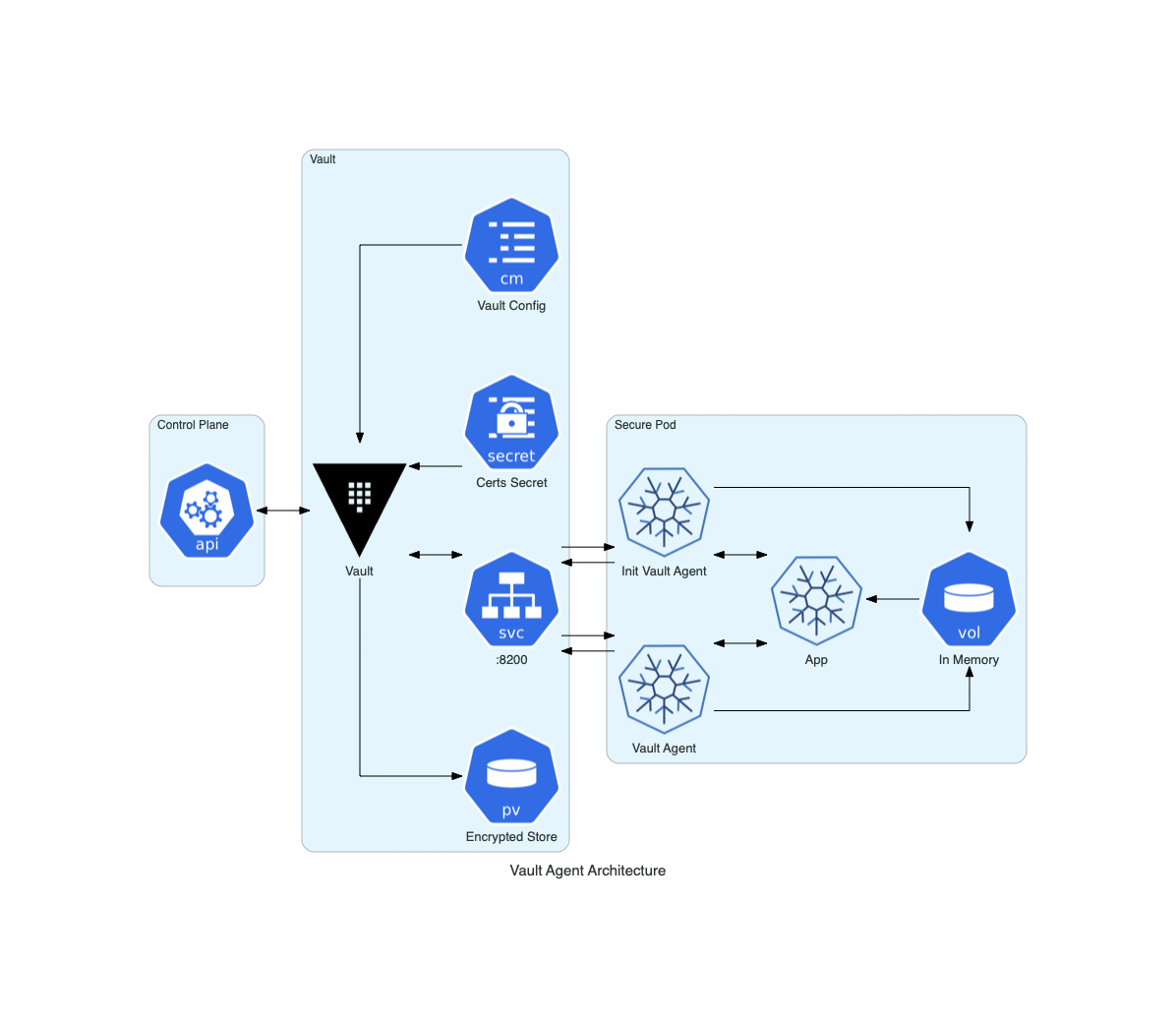 Integrating Hashicorp Vault in OpenShift 4
