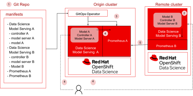 Community  Git Sync for Seamless Infrastructure Source-to-Live