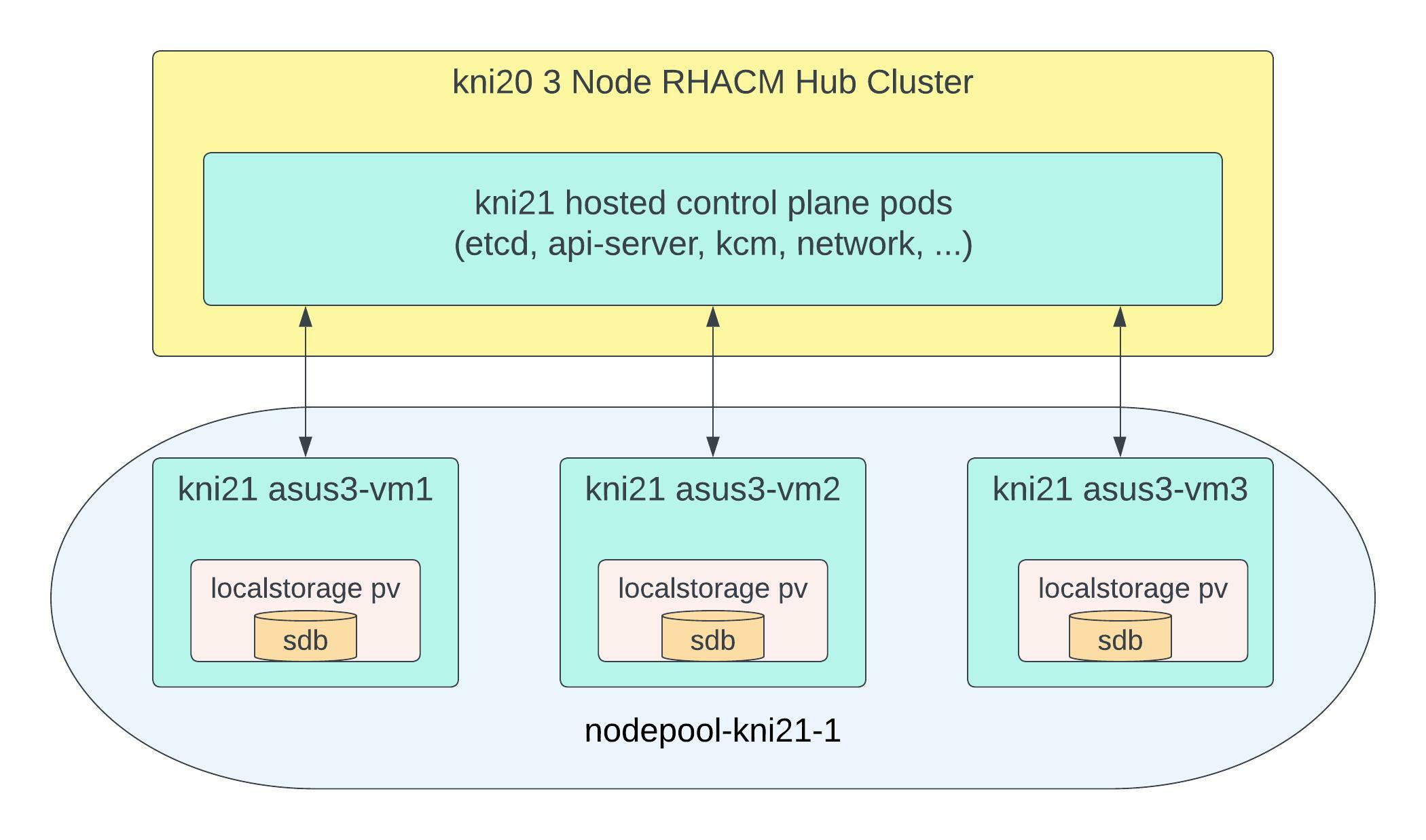 Workloads on Bare Metal Hosted Clusters Deployed From Red Hat Advanced ...