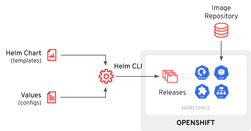 OpenShift 4.3: Deploy Applications with Helm 3