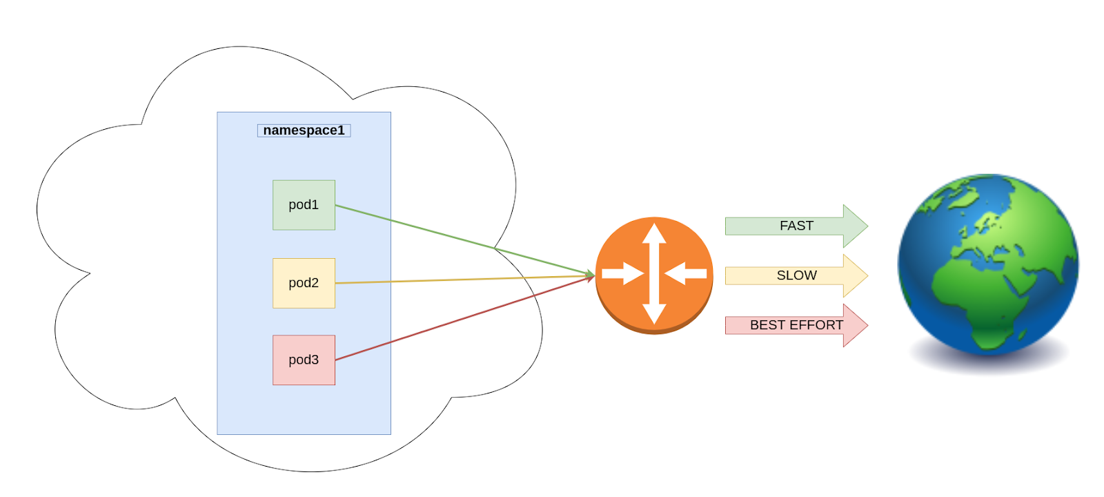 Using QoS DSCP in OpenShift Container Platform