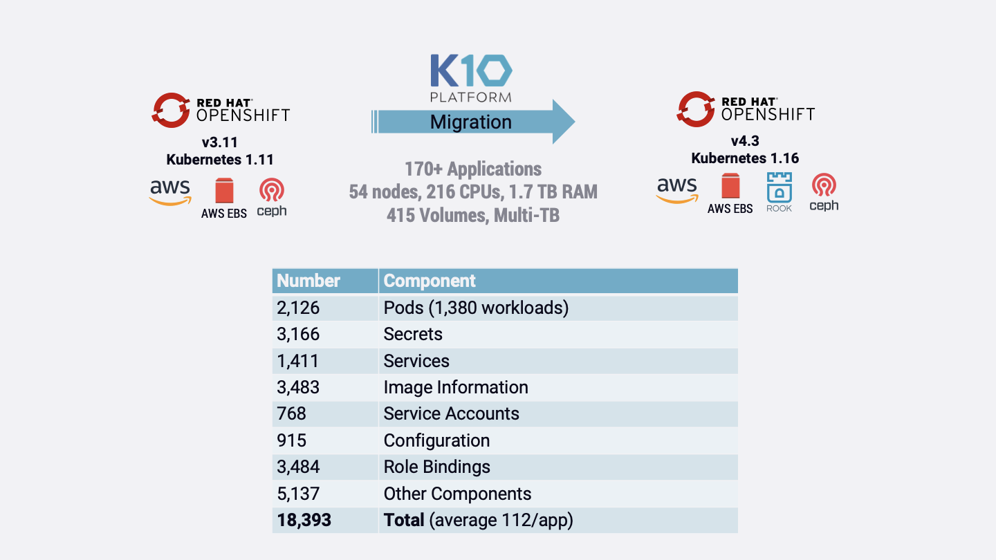 Kasten and Red Hat: Migration and Backup for OpenShift