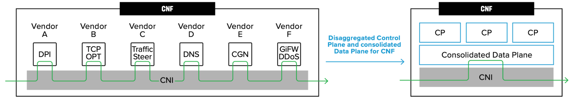 Next-Gen DPI for 5G UPF (5G User Plane Function)