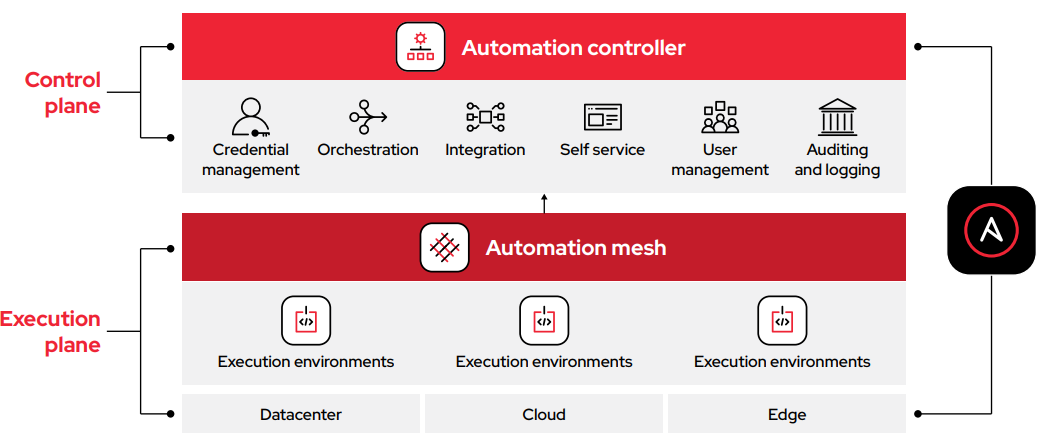 Figure 1. Red Hat Ansible Automation Platform is a distributed, modular solution that independently scales execution capacity to meet business demand with minimal or no downtime.